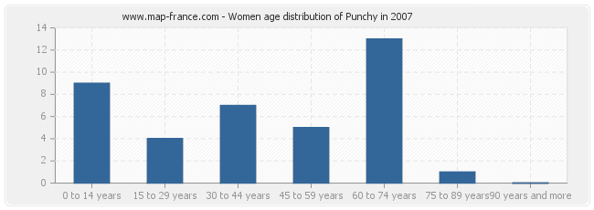 Women age distribution of Punchy in 2007
