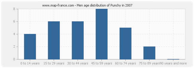 Men age distribution of Punchy in 2007