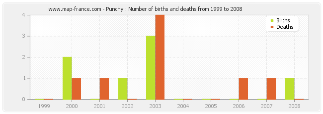 Punchy : Number of births and deaths from 1999 to 2008