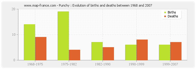 Punchy : Evolution of births and deaths between 1968 and 2007