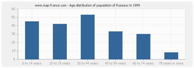 Age distribution of population of Puzeaux in 1999
