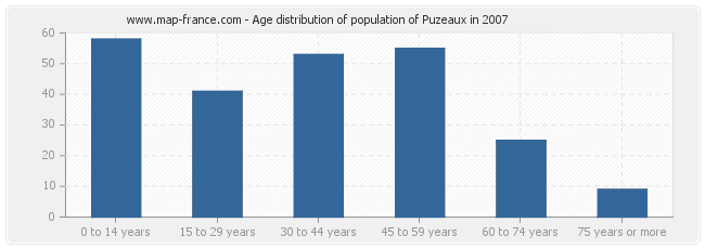 Age distribution of population of Puzeaux in 2007