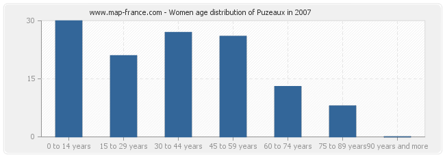 Women age distribution of Puzeaux in 2007