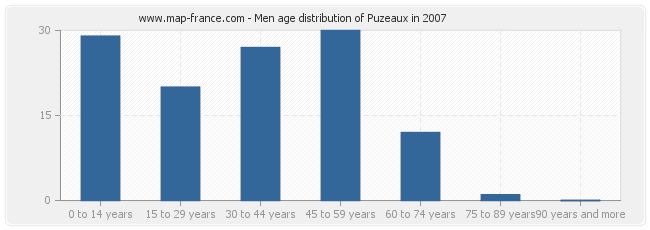 Men age distribution of Puzeaux in 2007