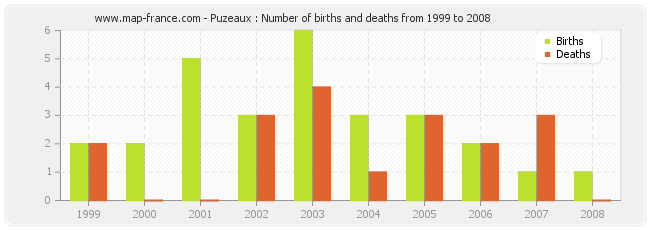 Puzeaux : Number of births and deaths from 1999 to 2008