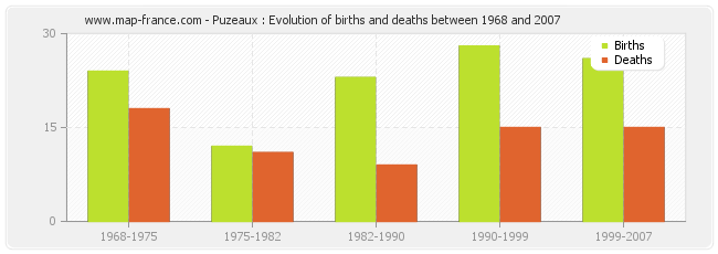 Puzeaux : Evolution of births and deaths between 1968 and 2007