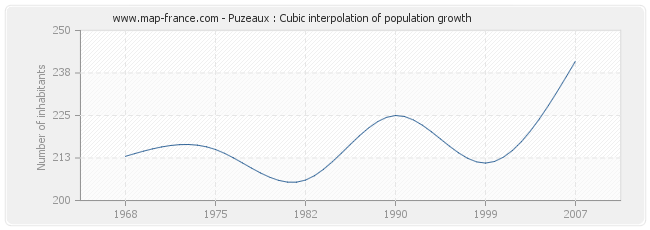 Puzeaux : Cubic interpolation of population growth
