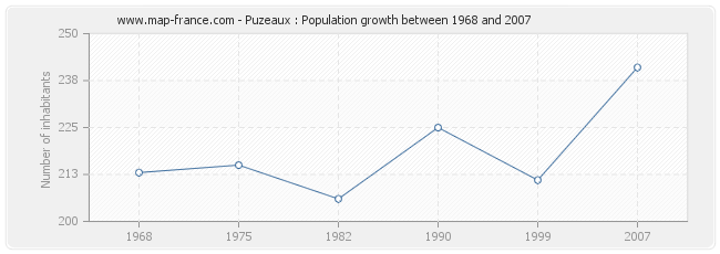 Population Puzeaux