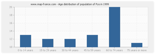 Age distribution of population of Pys in 1999