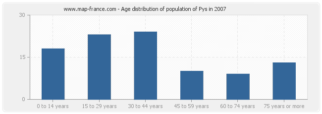 Age distribution of population of Pys in 2007