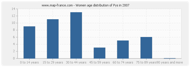Women age distribution of Pys in 2007