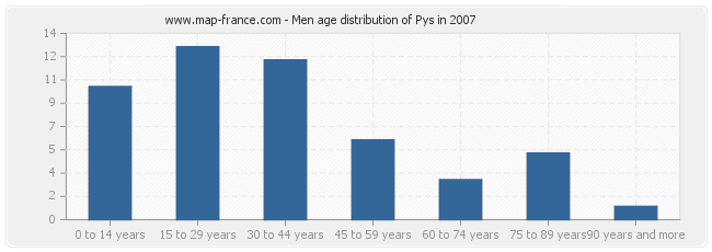 Men age distribution of Pys in 2007