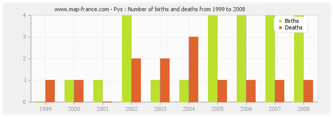 Pys : Number of births and deaths from 1999 to 2008