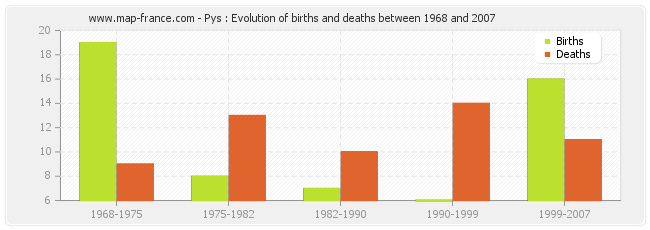 Pys : Evolution of births and deaths between 1968 and 2007