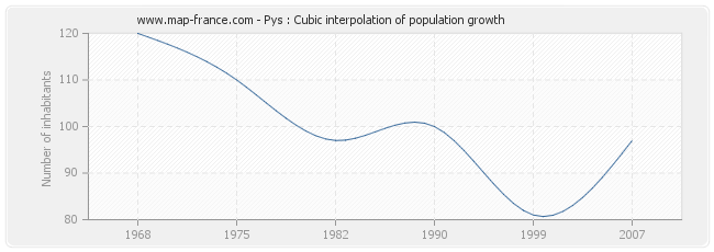 Pys : Cubic interpolation of population growth