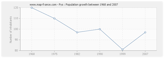 Population Pys