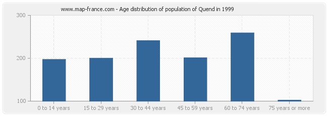 Age distribution of population of Quend in 1999