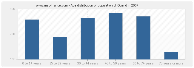 Age distribution of population of Quend in 2007
