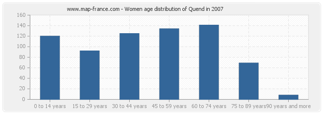 Women age distribution of Quend in 2007