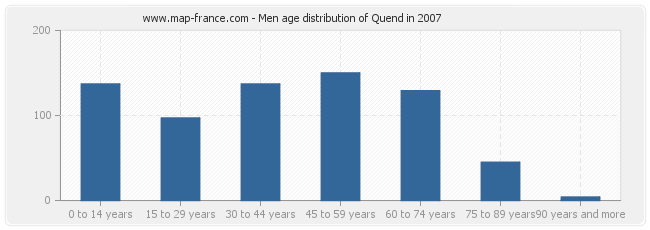 Men age distribution of Quend in 2007