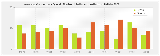 Quend : Number of births and deaths from 1999 to 2008