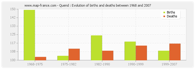 Quend : Evolution of births and deaths between 1968 and 2007