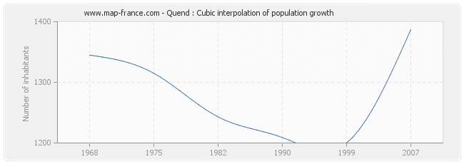 Quend : Cubic interpolation of population growth