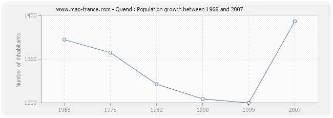 Population Quend