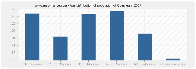 Age distribution of population of Querrieu in 2007