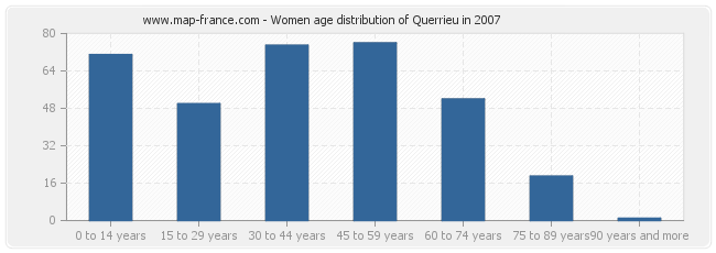 Women age distribution of Querrieu in 2007