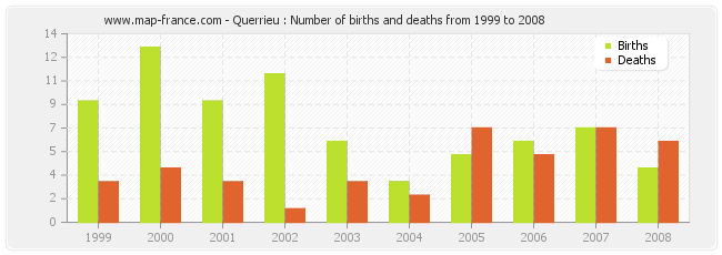 Querrieu : Number of births and deaths from 1999 to 2008