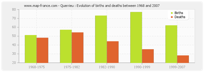 Querrieu : Evolution of births and deaths between 1968 and 2007