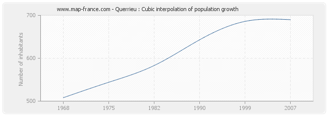 Querrieu : Cubic interpolation of population growth