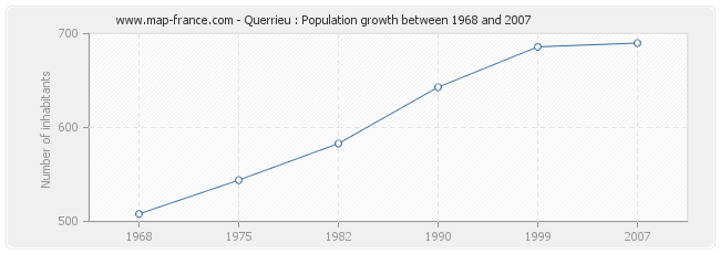 Population Querrieu