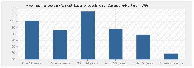 Age distribution of population of Quesnoy-le-Montant in 1999