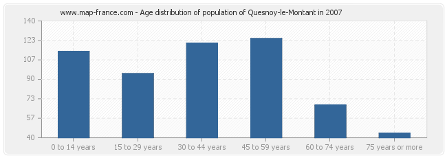 Age distribution of population of Quesnoy-le-Montant in 2007