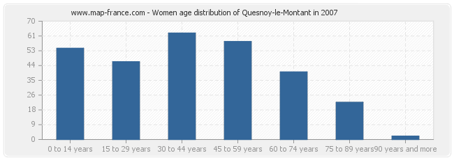 Women age distribution of Quesnoy-le-Montant in 2007