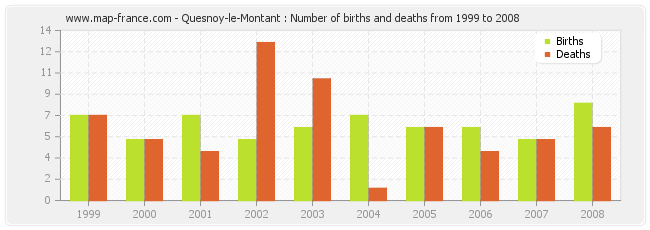 Quesnoy-le-Montant : Number of births and deaths from 1999 to 2008