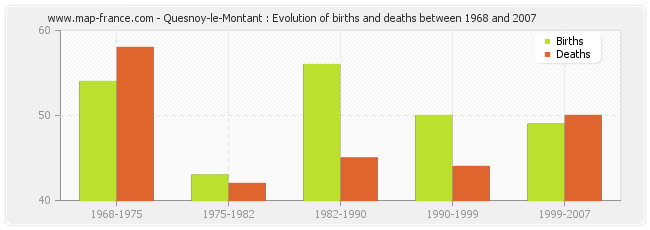 Quesnoy-le-Montant : Evolution of births and deaths between 1968 and 2007