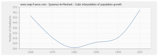 Quesnoy-le-Montant : Cubic interpolation of population growth