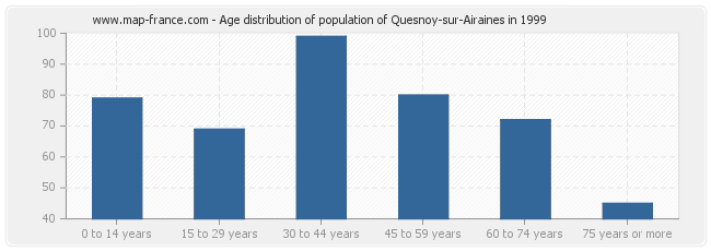 Age distribution of population of Quesnoy-sur-Airaines in 1999