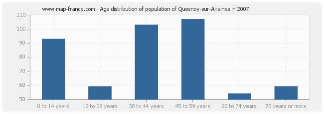 Age distribution of population of Quesnoy-sur-Airaines in 2007