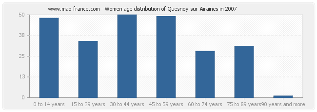 Women age distribution of Quesnoy-sur-Airaines in 2007