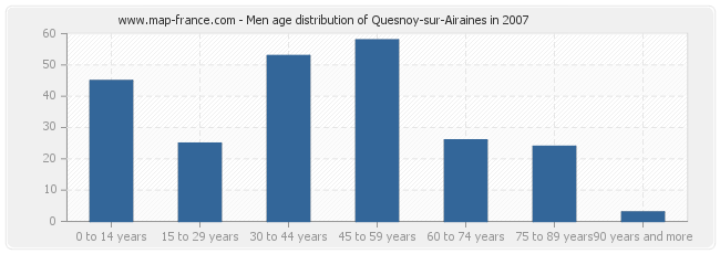 Men age distribution of Quesnoy-sur-Airaines in 2007