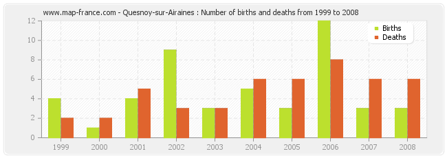 Quesnoy-sur-Airaines : Number of births and deaths from 1999 to 2008