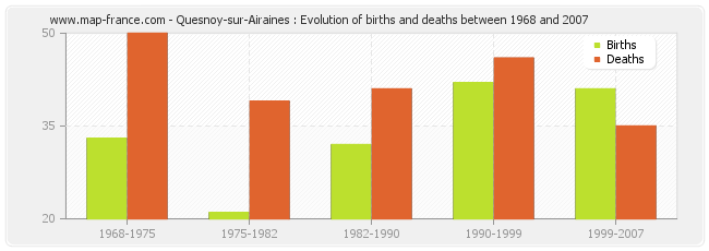 Quesnoy-sur-Airaines : Evolution of births and deaths between 1968 and 2007