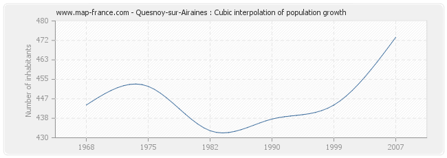 Quesnoy-sur-Airaines : Cubic interpolation of population growth