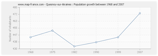 Population Quesnoy-sur-Airaines