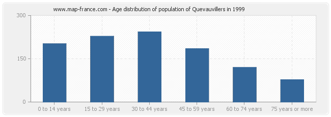 Age distribution of population of Quevauvillers in 1999