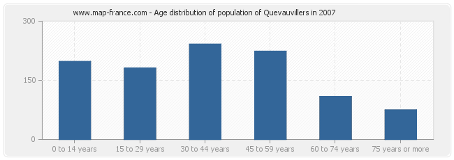 Age distribution of population of Quevauvillers in 2007